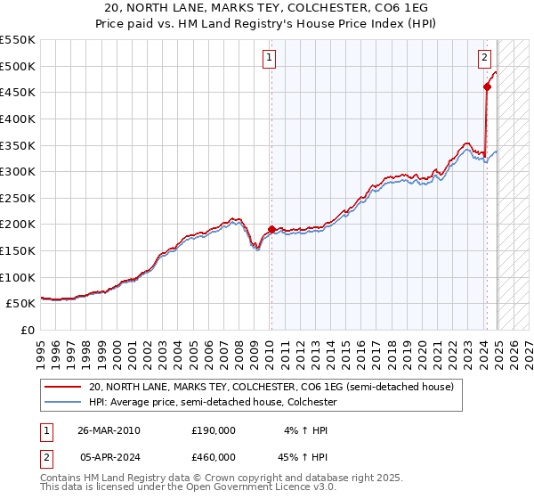 20, NORTH LANE, MARKS TEY, COLCHESTER, CO6 1EG: Price paid vs HM Land Registry's House Price Index