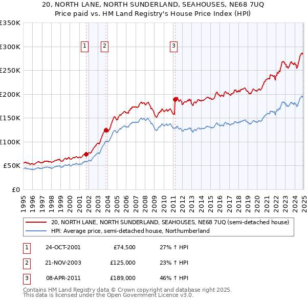 20, NORTH LANE, NORTH SUNDERLAND, SEAHOUSES, NE68 7UQ: Price paid vs HM Land Registry's House Price Index