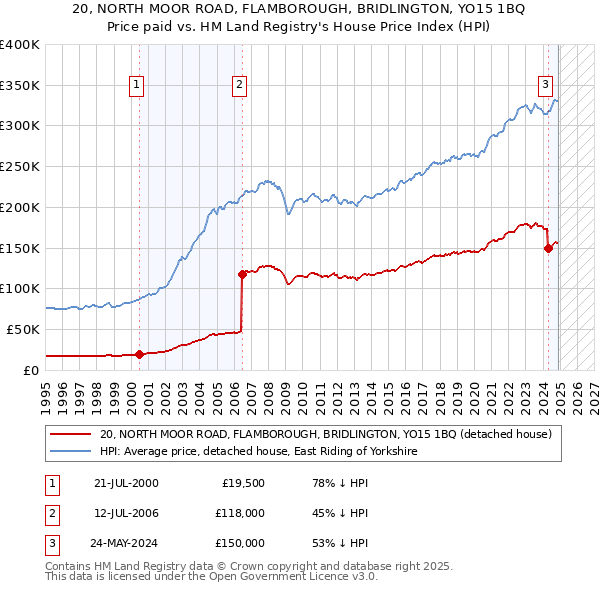 20, NORTH MOOR ROAD, FLAMBOROUGH, BRIDLINGTON, YO15 1BQ: Price paid vs HM Land Registry's House Price Index
