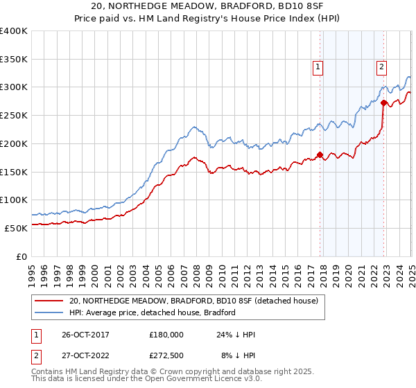 20, NORTHEDGE MEADOW, BRADFORD, BD10 8SF: Price paid vs HM Land Registry's House Price Index
