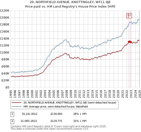 20, NORTHFIELD AVENUE, KNOTTINGLEY, WF11 0JE: Price paid vs HM Land Registry's House Price Index