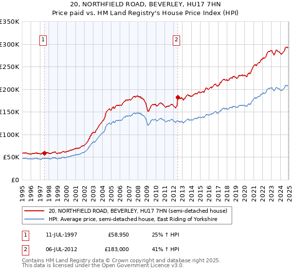 20, NORTHFIELD ROAD, BEVERLEY, HU17 7HN: Price paid vs HM Land Registry's House Price Index