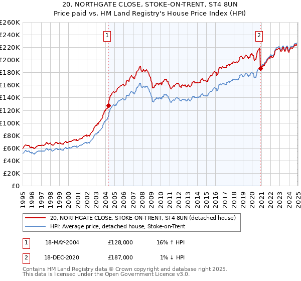 20, NORTHGATE CLOSE, STOKE-ON-TRENT, ST4 8UN: Price paid vs HM Land Registry's House Price Index