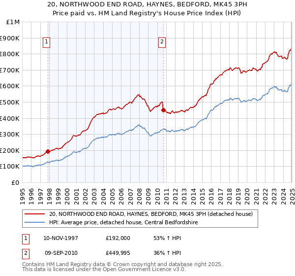 20, NORTHWOOD END ROAD, HAYNES, BEDFORD, MK45 3PH: Price paid vs HM Land Registry's House Price Index