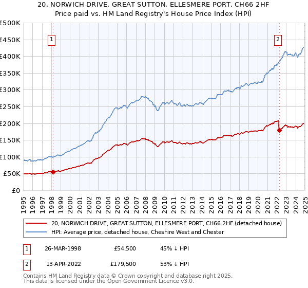 20, NORWICH DRIVE, GREAT SUTTON, ELLESMERE PORT, CH66 2HF: Price paid vs HM Land Registry's House Price Index