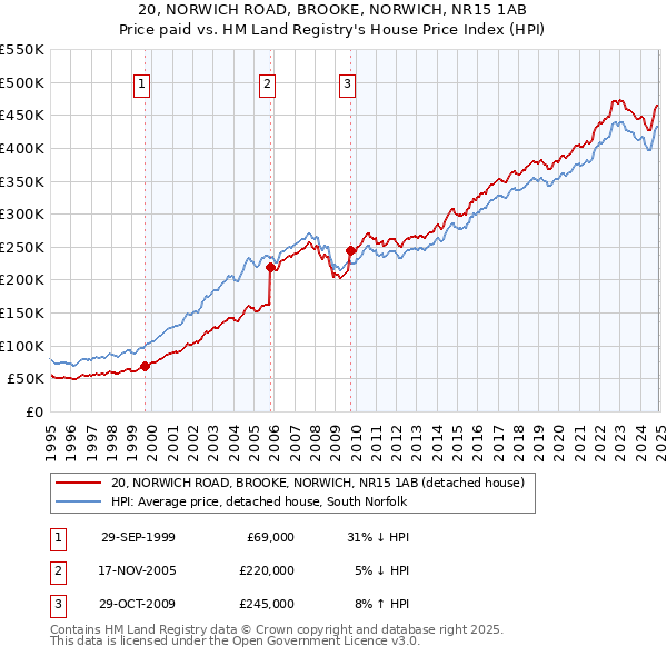 20, NORWICH ROAD, BROOKE, NORWICH, NR15 1AB: Price paid vs HM Land Registry's House Price Index