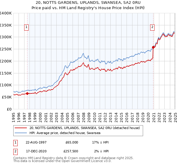 20, NOTTS GARDENS, UPLANDS, SWANSEA, SA2 0RU: Price paid vs HM Land Registry's House Price Index
