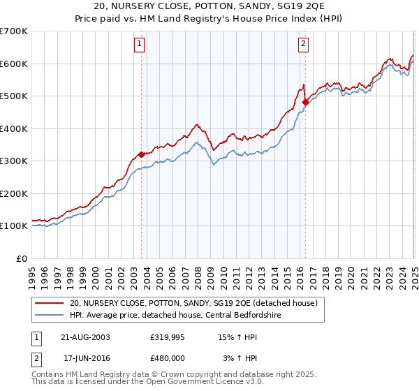 20, NURSERY CLOSE, POTTON, SANDY, SG19 2QE: Price paid vs HM Land Registry's House Price Index