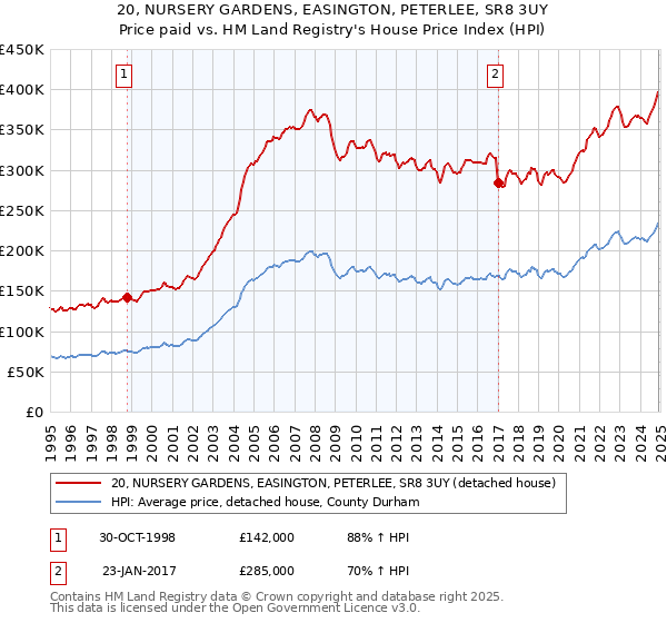 20, NURSERY GARDENS, EASINGTON, PETERLEE, SR8 3UY: Price paid vs HM Land Registry's House Price Index