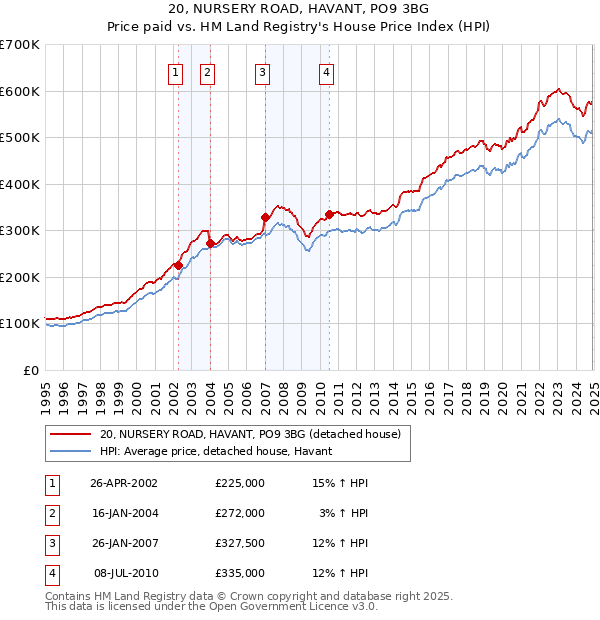 20, NURSERY ROAD, HAVANT, PO9 3BG: Price paid vs HM Land Registry's House Price Index