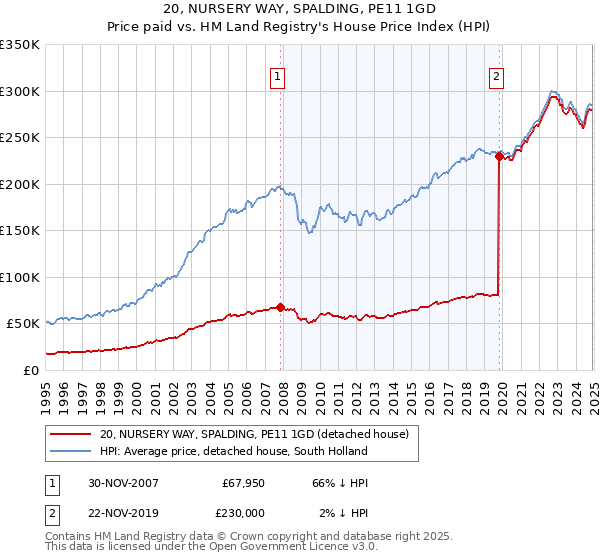 20, NURSERY WAY, SPALDING, PE11 1GD: Price paid vs HM Land Registry's House Price Index