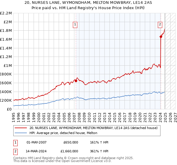 20, NURSES LANE, WYMONDHAM, MELTON MOWBRAY, LE14 2AS: Price paid vs HM Land Registry's House Price Index