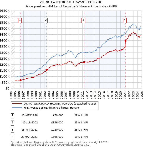 20, NUTWICK ROAD, HAVANT, PO9 2UG: Price paid vs HM Land Registry's House Price Index