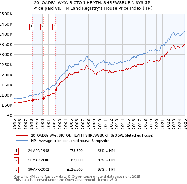20, OADBY WAY, BICTON HEATH, SHREWSBURY, SY3 5PL: Price paid vs HM Land Registry's House Price Index