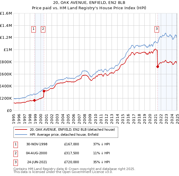 20, OAK AVENUE, ENFIELD, EN2 8LB: Price paid vs HM Land Registry's House Price Index