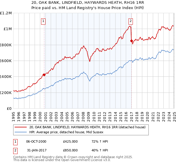 20, OAK BANK, LINDFIELD, HAYWARDS HEATH, RH16 1RR: Price paid vs HM Land Registry's House Price Index