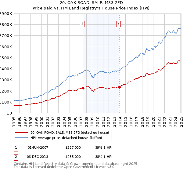 20, OAK ROAD, SALE, M33 2FD: Price paid vs HM Land Registry's House Price Index
