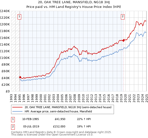 20, OAK TREE LANE, MANSFIELD, NG18 3HJ: Price paid vs HM Land Registry's House Price Index