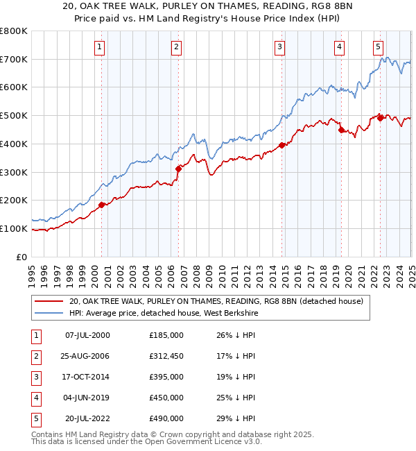 20, OAK TREE WALK, PURLEY ON THAMES, READING, RG8 8BN: Price paid vs HM Land Registry's House Price Index