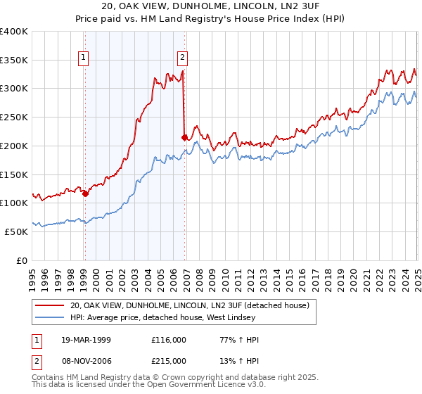 20, OAK VIEW, DUNHOLME, LINCOLN, LN2 3UF: Price paid vs HM Land Registry's House Price Index