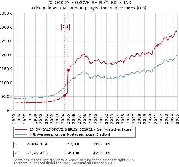 20, OAKDALE GROVE, SHIPLEY, BD18 1NX: Price paid vs HM Land Registry's House Price Index