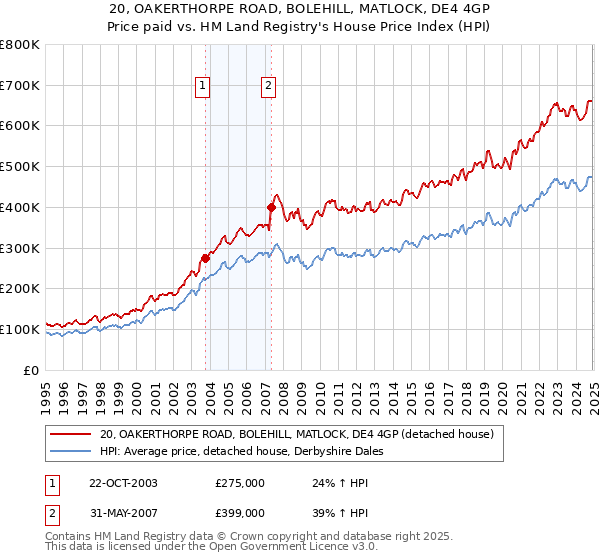 20, OAKERTHORPE ROAD, BOLEHILL, MATLOCK, DE4 4GP: Price paid vs HM Land Registry's House Price Index