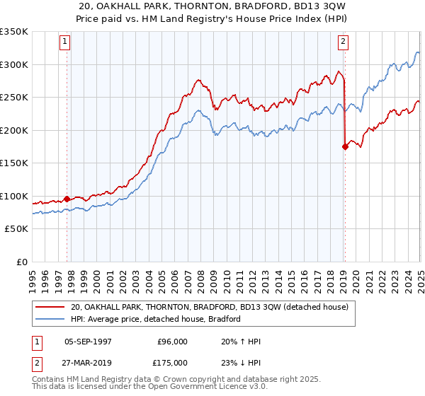 20, OAKHALL PARK, THORNTON, BRADFORD, BD13 3QW: Price paid vs HM Land Registry's House Price Index