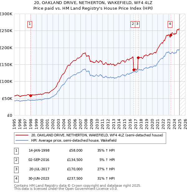 20, OAKLAND DRIVE, NETHERTON, WAKEFIELD, WF4 4LZ: Price paid vs HM Land Registry's House Price Index