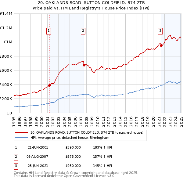 20, OAKLANDS ROAD, SUTTON COLDFIELD, B74 2TB: Price paid vs HM Land Registry's House Price Index