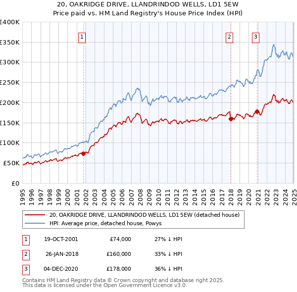 20, OAKRIDGE DRIVE, LLANDRINDOD WELLS, LD1 5EW: Price paid vs HM Land Registry's House Price Index