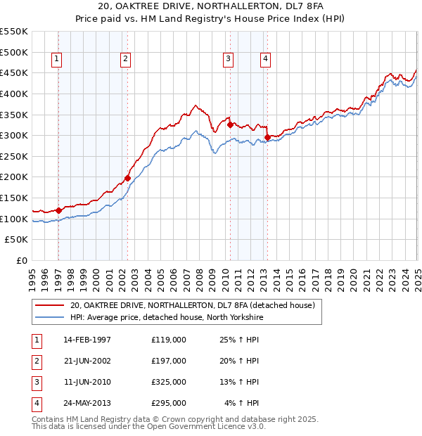 20, OAKTREE DRIVE, NORTHALLERTON, DL7 8FA: Price paid vs HM Land Registry's House Price Index