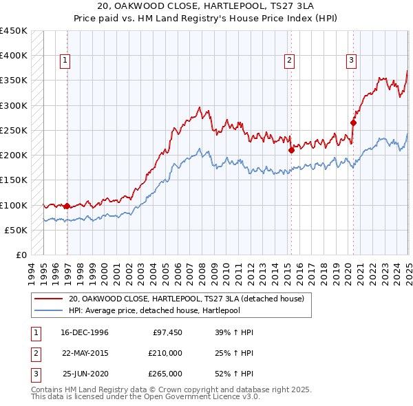 20, OAKWOOD CLOSE, HARTLEPOOL, TS27 3LA: Price paid vs HM Land Registry's House Price Index