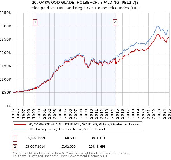 20, OAKWOOD GLADE, HOLBEACH, SPALDING, PE12 7JS: Price paid vs HM Land Registry's House Price Index