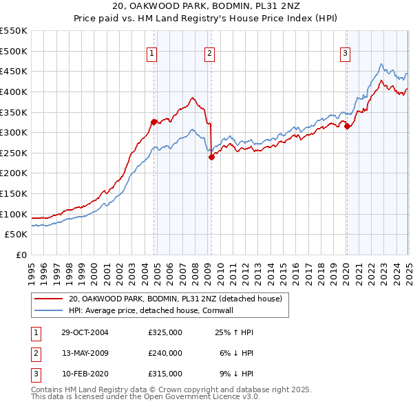 20, OAKWOOD PARK, BODMIN, PL31 2NZ: Price paid vs HM Land Registry's House Price Index