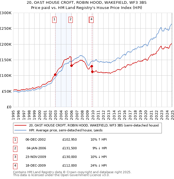 20, OAST HOUSE CROFT, ROBIN HOOD, WAKEFIELD, WF3 3BS: Price paid vs HM Land Registry's House Price Index