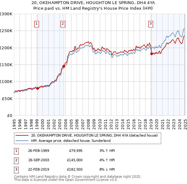 20, OKEHAMPTON DRIVE, HOUGHTON LE SPRING, DH4 4YA: Price paid vs HM Land Registry's House Price Index