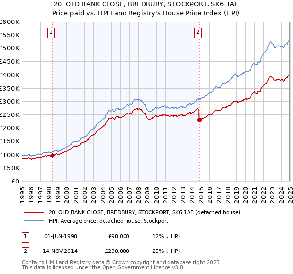 20, OLD BANK CLOSE, BREDBURY, STOCKPORT, SK6 1AF: Price paid vs HM Land Registry's House Price Index