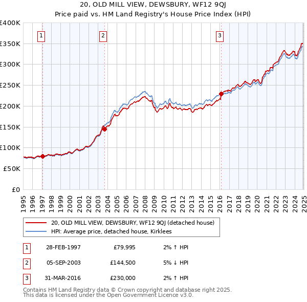20, OLD MILL VIEW, DEWSBURY, WF12 9QJ: Price paid vs HM Land Registry's House Price Index