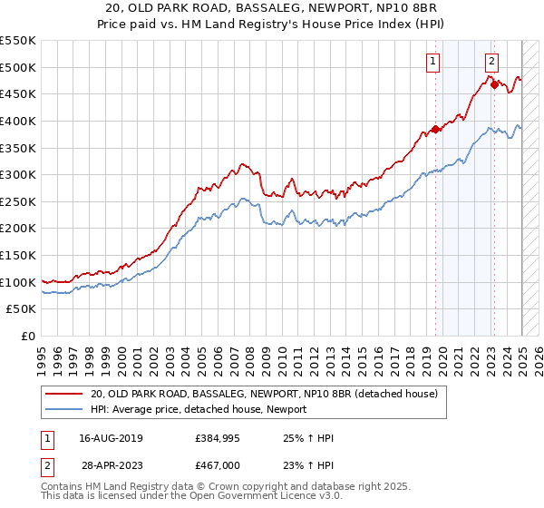 20, OLD PARK ROAD, BASSALEG, NEWPORT, NP10 8BR: Price paid vs HM Land Registry's House Price Index