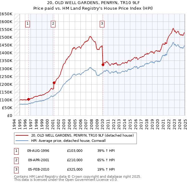 20, OLD WELL GARDENS, PENRYN, TR10 9LF: Price paid vs HM Land Registry's House Price Index