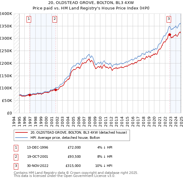 20, OLDSTEAD GROVE, BOLTON, BL3 4XW: Price paid vs HM Land Registry's House Price Index