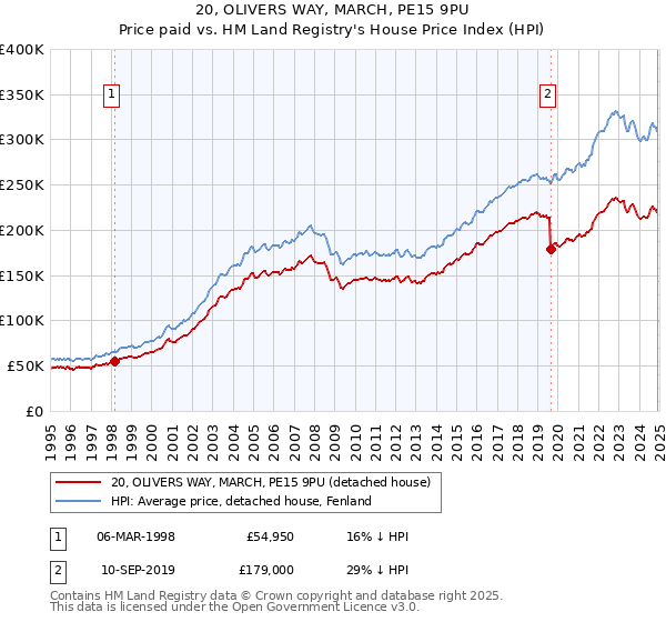 20, OLIVERS WAY, MARCH, PE15 9PU: Price paid vs HM Land Registry's House Price Index