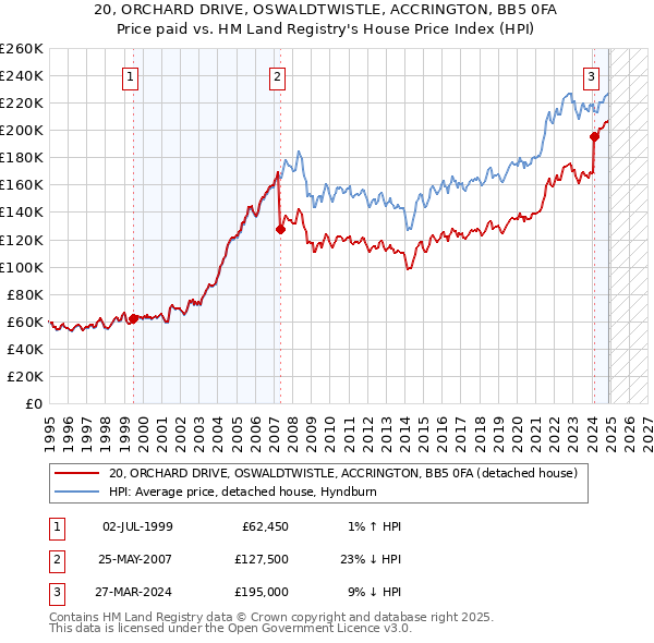 20, ORCHARD DRIVE, OSWALDTWISTLE, ACCRINGTON, BB5 0FA: Price paid vs HM Land Registry's House Price Index