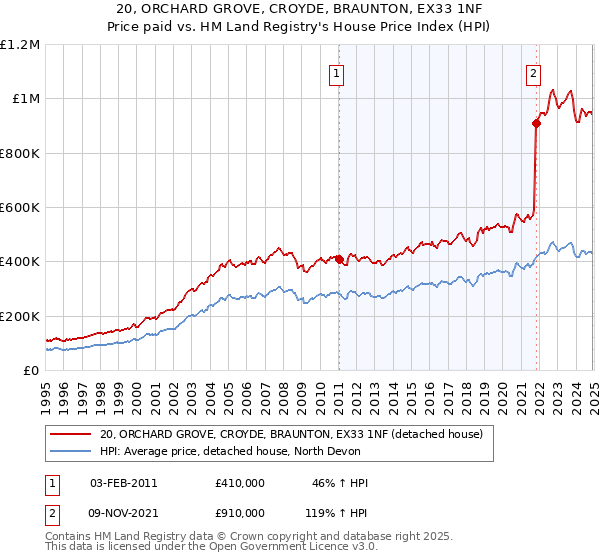20, ORCHARD GROVE, CROYDE, BRAUNTON, EX33 1NF: Price paid vs HM Land Registry's House Price Index