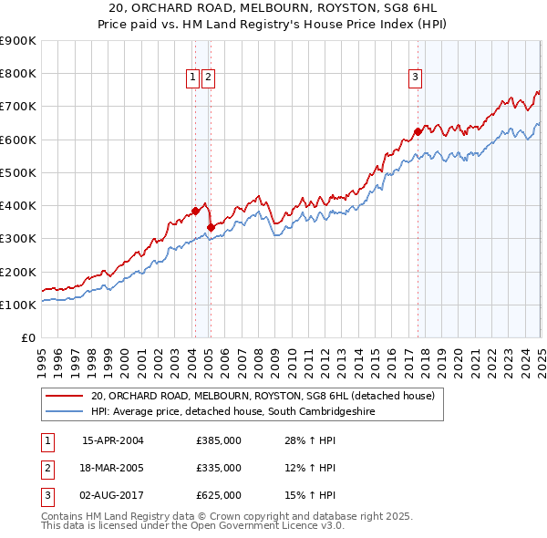 20, ORCHARD ROAD, MELBOURN, ROYSTON, SG8 6HL: Price paid vs HM Land Registry's House Price Index