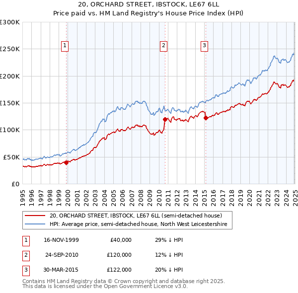 20, ORCHARD STREET, IBSTOCK, LE67 6LL: Price paid vs HM Land Registry's House Price Index