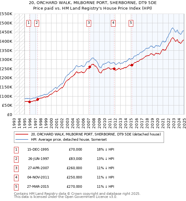 20, ORCHARD WALK, MILBORNE PORT, SHERBORNE, DT9 5DE: Price paid vs HM Land Registry's House Price Index