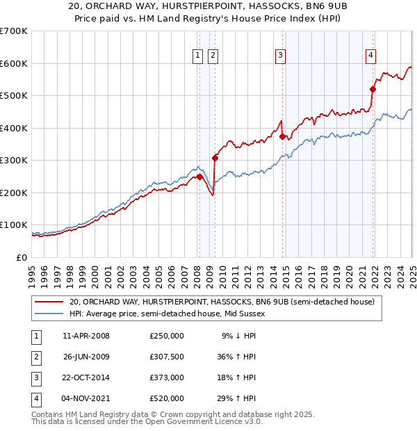 20, ORCHARD WAY, HURSTPIERPOINT, HASSOCKS, BN6 9UB: Price paid vs HM Land Registry's House Price Index