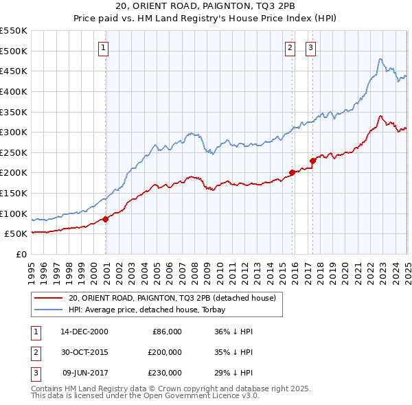 20, ORIENT ROAD, PAIGNTON, TQ3 2PB: Price paid vs HM Land Registry's House Price Index