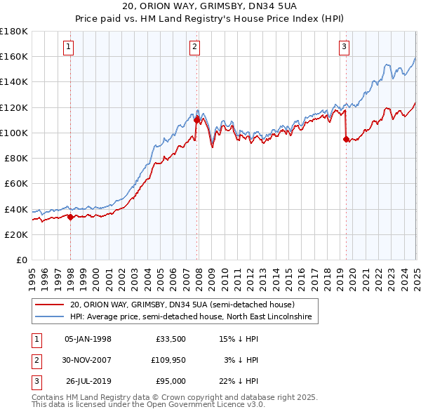 20, ORION WAY, GRIMSBY, DN34 5UA: Price paid vs HM Land Registry's House Price Index